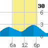 Westerly tide chart for Tuesday, September 30, 2025