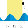 Westerly tide chart for Saturday, September 6, 2025