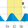 Westerly tide chart for Monday, September 8, 2025