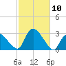 Westerly tide chart for Friday, October 10, 2025