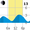 Westerly tide chart for Monday, October 13, 2025