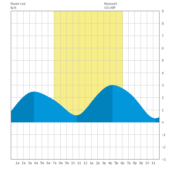 Westerly tide chart for Tuesday, October 14, 2025
