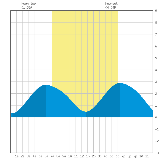 Westerly tide chart for Thursday, October 16, 2025