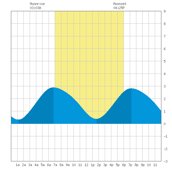Westerly tide chart for Friday, October 17, 2025
