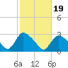 Westerly tide chart for Sunday, October 19, 2025
