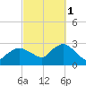 Westerly tide chart for Wednesday, October 1, 2025