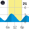 Westerly tide chart for Tuesday, October 21, 2025