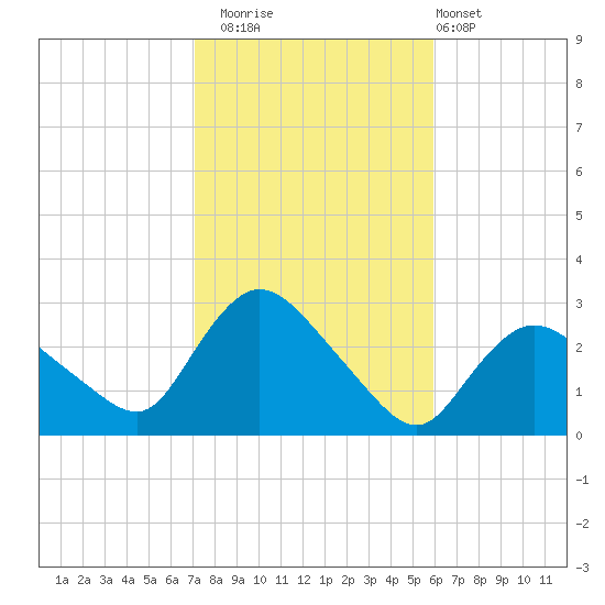 Westerly tide chart for Wednesday, October 22, 2025