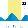 Westerly tide chart for Wednesday, October 22, 2025