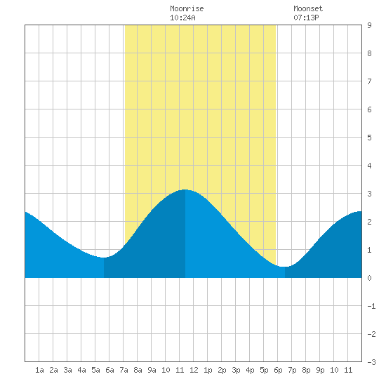Westerly tide chart for Friday, October 24, 2025