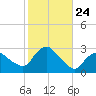 Westerly tide chart for Friday, October 24, 2025