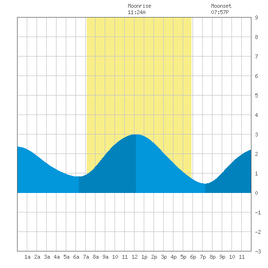 Westerly tide chart for Saturday, October 25, 2025