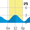 Westerly tide chart for Saturday, October 25, 2025
