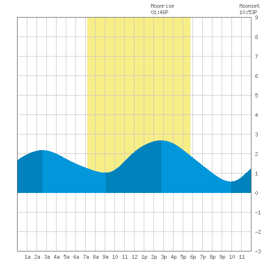 Westerly tide chart for Tuesday, October 28, 2025