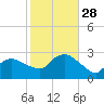 Westerly tide chart for Tuesday, October 28, 2025