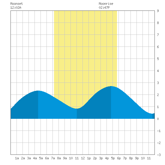 Westerly tide chart for Thursday, October 30, 2025