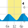 Westerly tide chart for Saturday, October 4, 2025