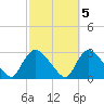 Westerly tide chart for Sunday, October 5, 2025