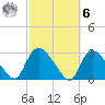 Westerly tide chart for Monday, October 6, 2025