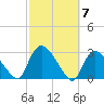 Westerly tide chart for Tuesday, October 7, 2025