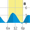 Westerly tide chart for Wednesday, October 8, 2025