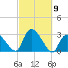 Westerly tide chart for Thursday, October 9, 2025