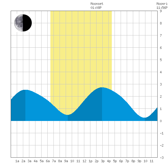 Westerly tide chart for Wednesday, November 12, 2025