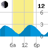 Westerly tide chart for Wednesday, November 12, 2025