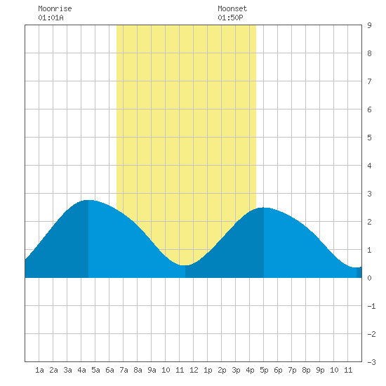 Westerly tide chart for Friday, November 14, 2025