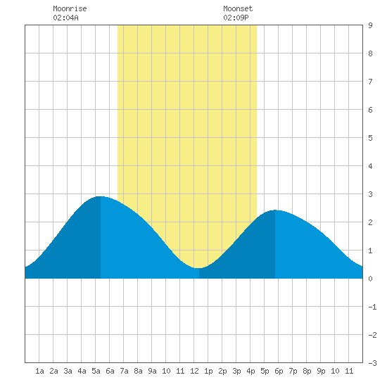Westerly tide chart for Saturday, November 15, 2025