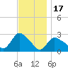 Westerly tide chart for Monday, November 17, 2025