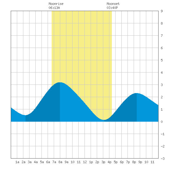 Westerly tide chart for Wednesday, November 19, 2025