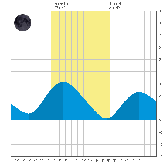Westerly tide chart for Thursday, November 20, 2025