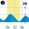 Westerly tide chart for Thursday, November 20, 2025