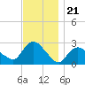 Westerly tide chart for Friday, November 21, 2025