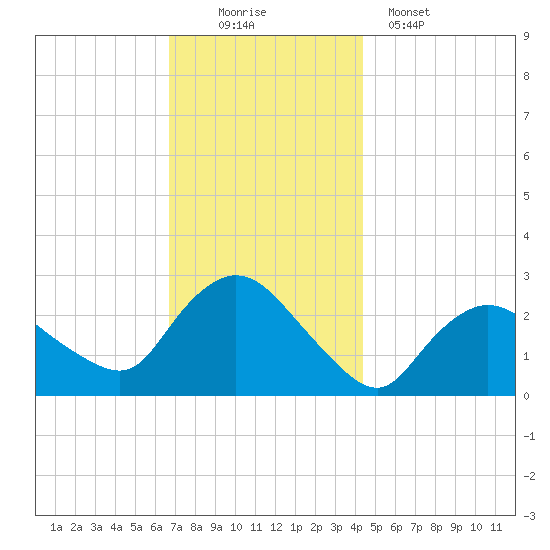 Westerly tide chart for Saturday, November 22, 2025