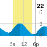 Westerly tide chart for Saturday, November 22, 2025