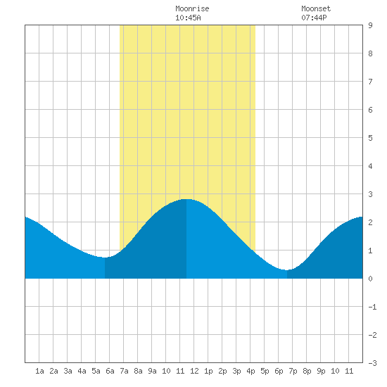 Westerly tide chart for Monday, November 24, 2025