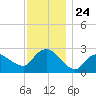 Westerly tide chart for Monday, November 24, 2025