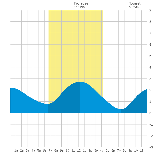Westerly tide chart for Tuesday, November 25, 2025