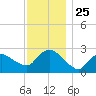 Westerly tide chart for Tuesday, November 25, 2025