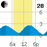Westerly tide chart for Friday, November 28, 2025