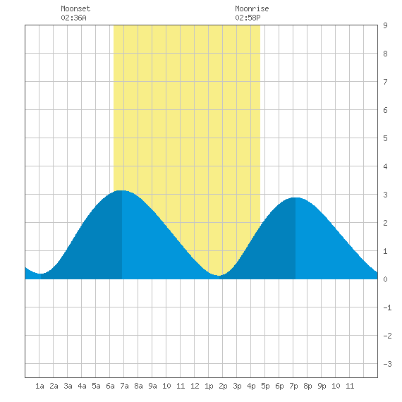 Westerly tide chart for Sunday, November 2, 2025