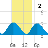 Westerly tide chart for Sunday, November 2, 2025
