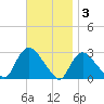 Westerly tide chart for Monday, November 3, 2025