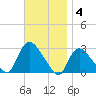 Westerly tide chart for Tuesday, November 4, 2025