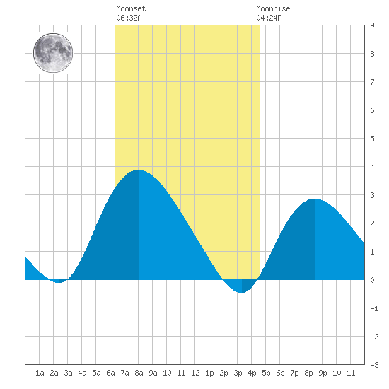 Westerly tide chart for Wednesday, November 5, 2025