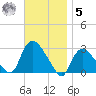 Westerly tide chart for Wednesday, November 5, 2025