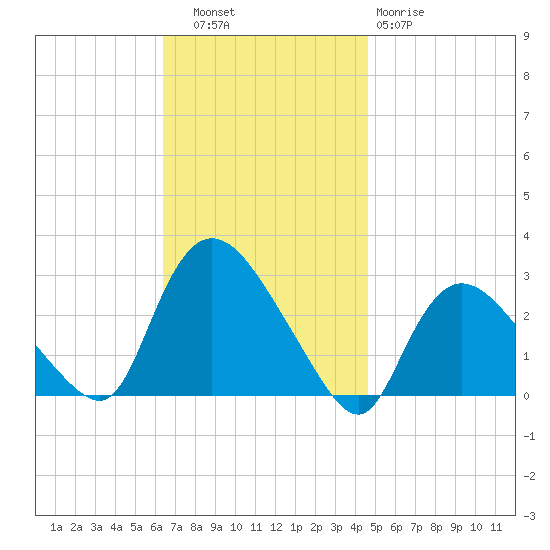 Westerly tide chart for Thursday, November 6, 2025