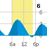 Westerly tide chart for Thursday, November 6, 2025